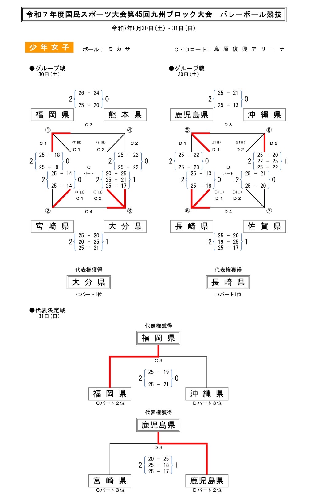 国民スポーツ大会 九州ブロック グループ戦（Ｄ２）