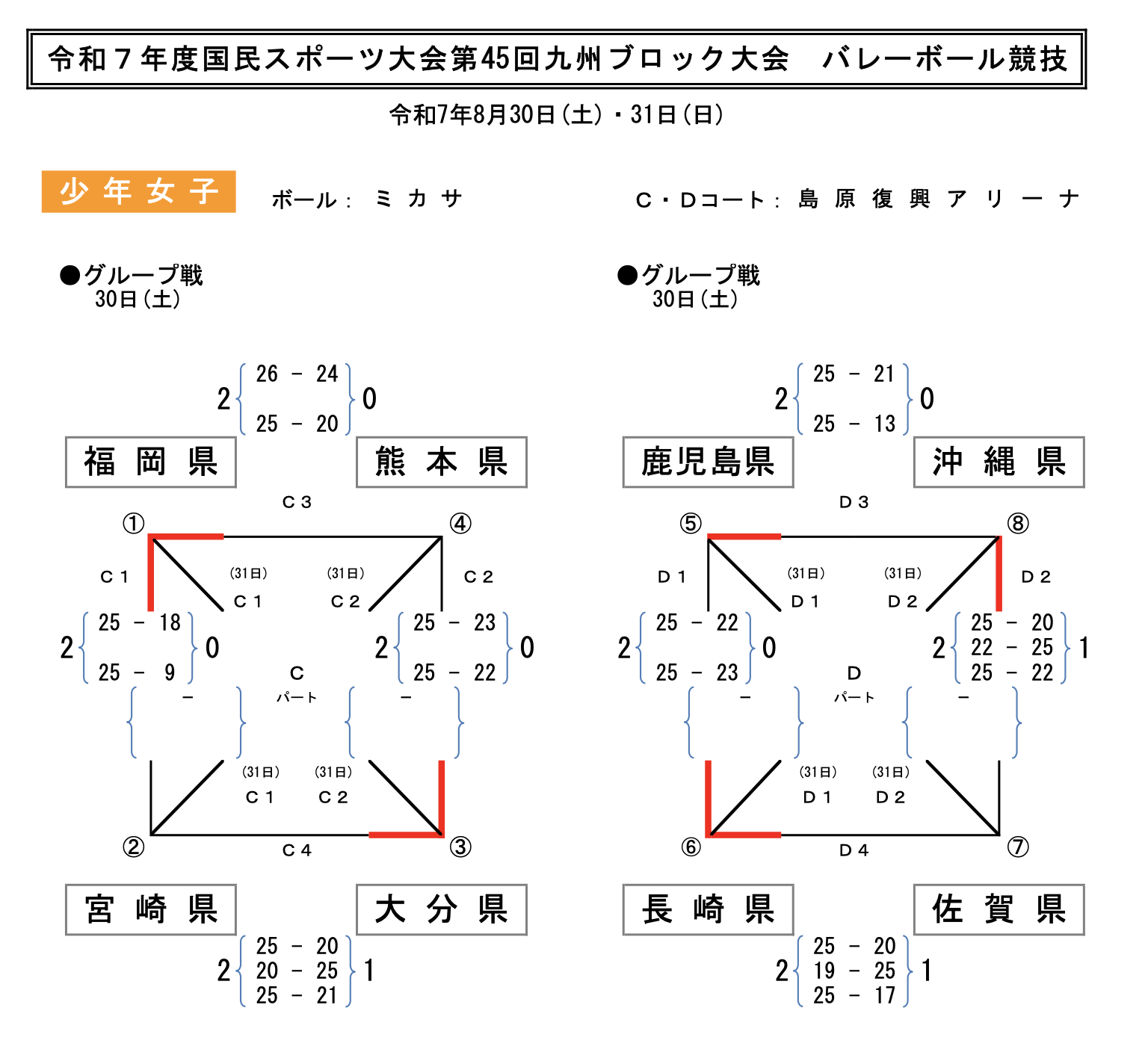 国民スポーツ大会 九州ブロック グループ戦（Ｄ１）